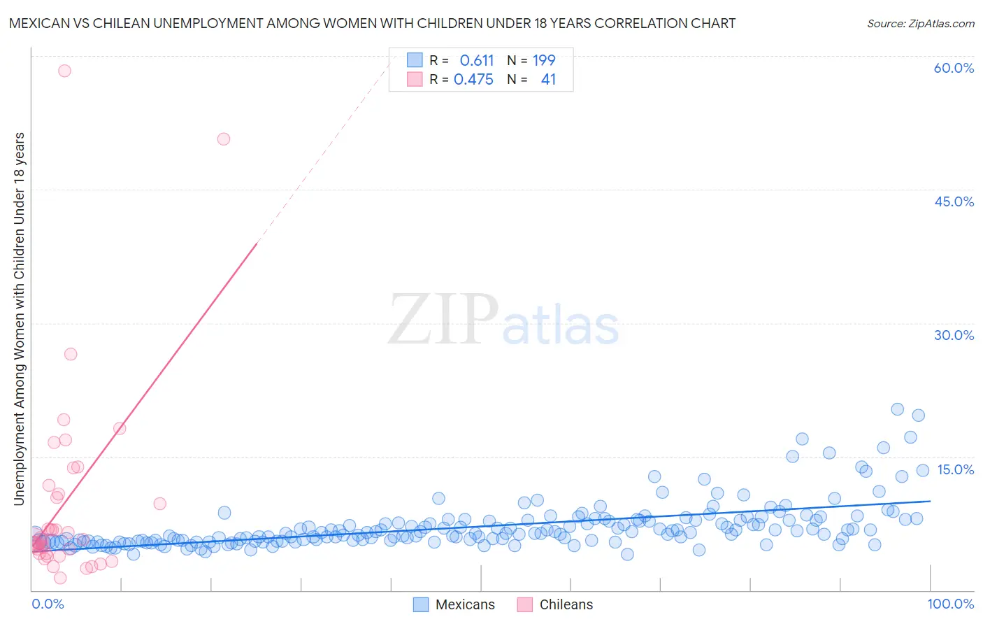 Mexican vs Chilean Unemployment Among Women with Children Under 18 years