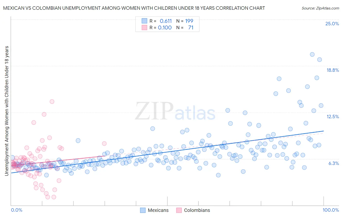 Mexican vs Colombian Unemployment Among Women with Children Under 18 years