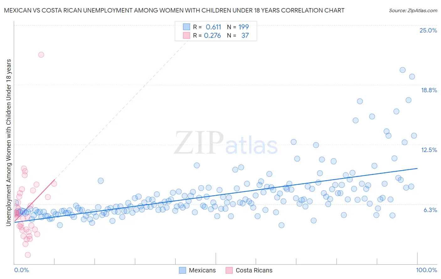Mexican vs Costa Rican Unemployment Among Women with Children Under 18 years