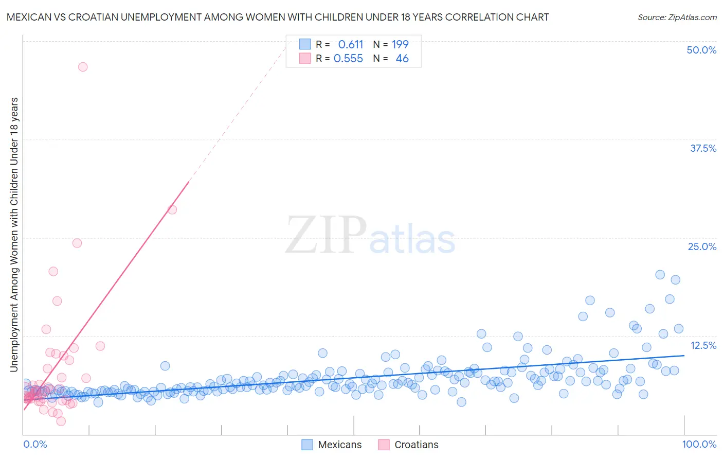 Mexican vs Croatian Unemployment Among Women with Children Under 18 years