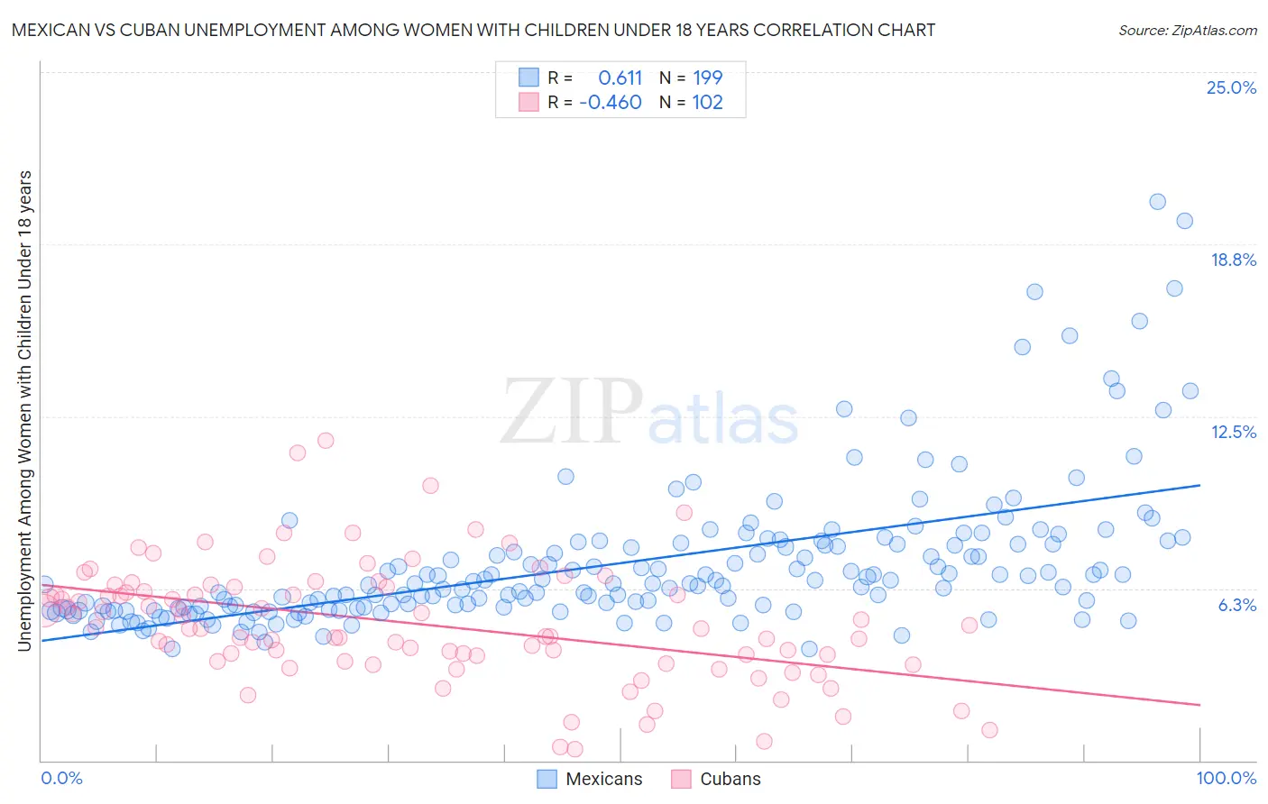 Mexican vs Cuban Unemployment Among Women with Children Under 18 years