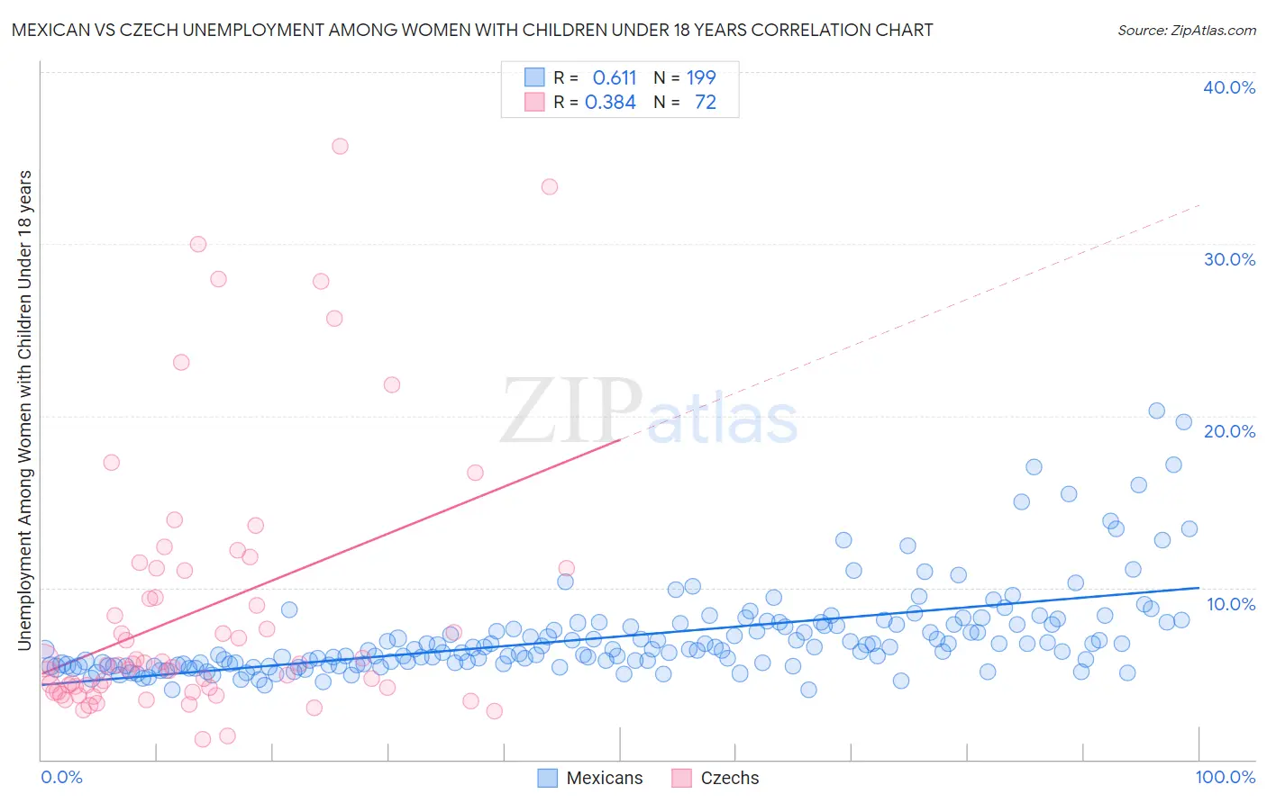 Mexican vs Czech Unemployment Among Women with Children Under 18 years