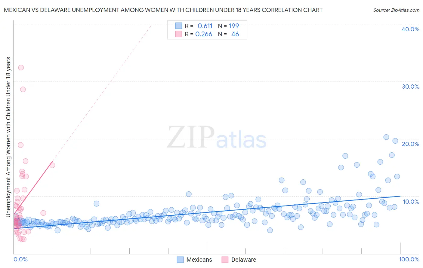 Mexican vs Delaware Unemployment Among Women with Children Under 18 years