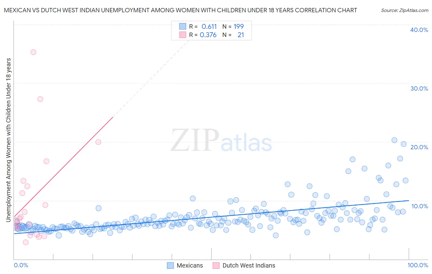 Mexican vs Dutch West Indian Unemployment Among Women with Children Under 18 years