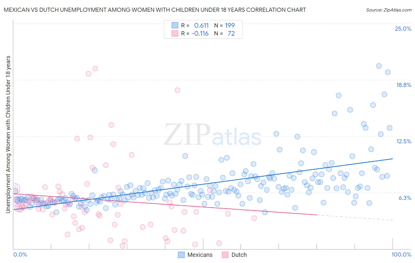Mexican vs Dutch Unemployment Among Women with Children Under 18 years