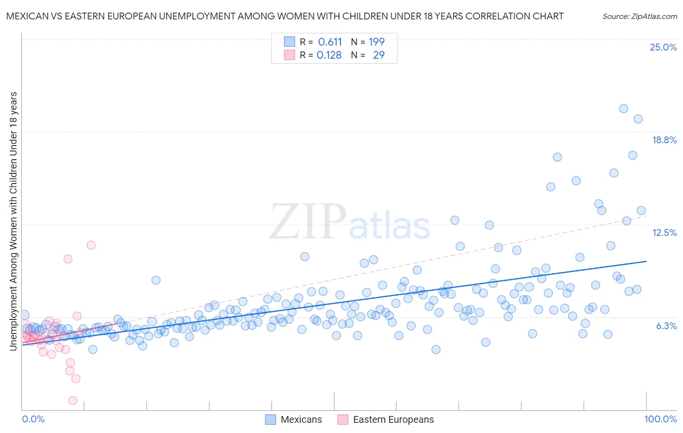 Mexican vs Eastern European Unemployment Among Women with Children Under 18 years