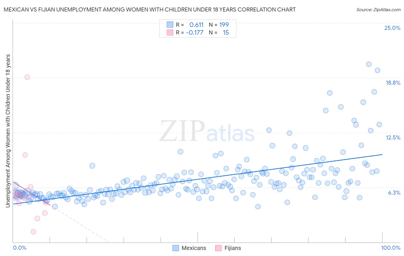 Mexican vs Fijian Unemployment Among Women with Children Under 18 years