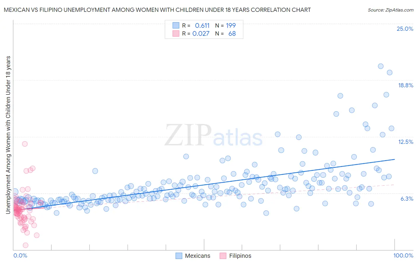 Mexican vs Filipino Unemployment Among Women with Children Under 18 years
