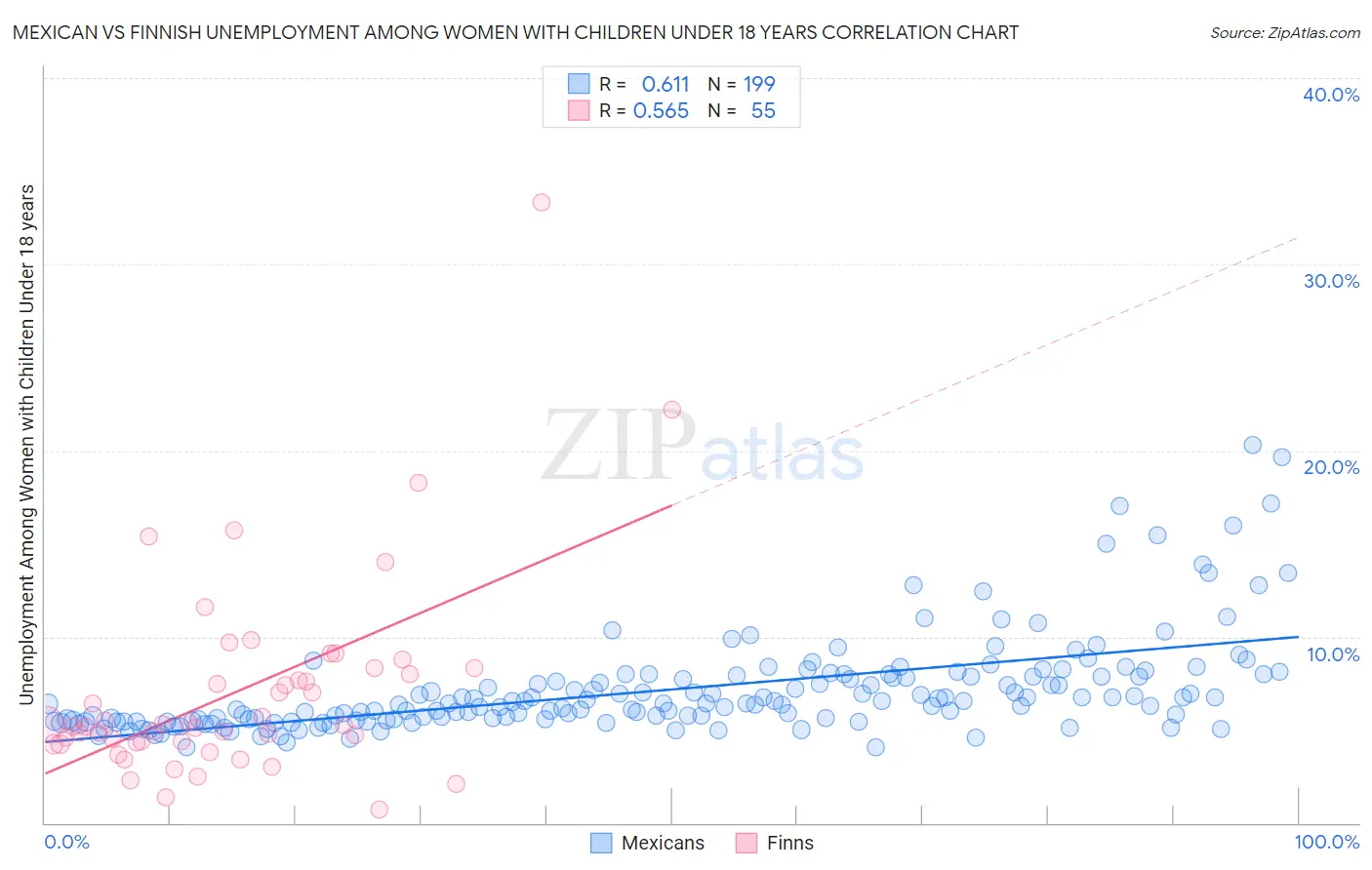Mexican vs Finnish Unemployment Among Women with Children Under 18 years