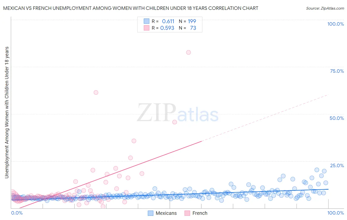 Mexican vs French Unemployment Among Women with Children Under 18 years