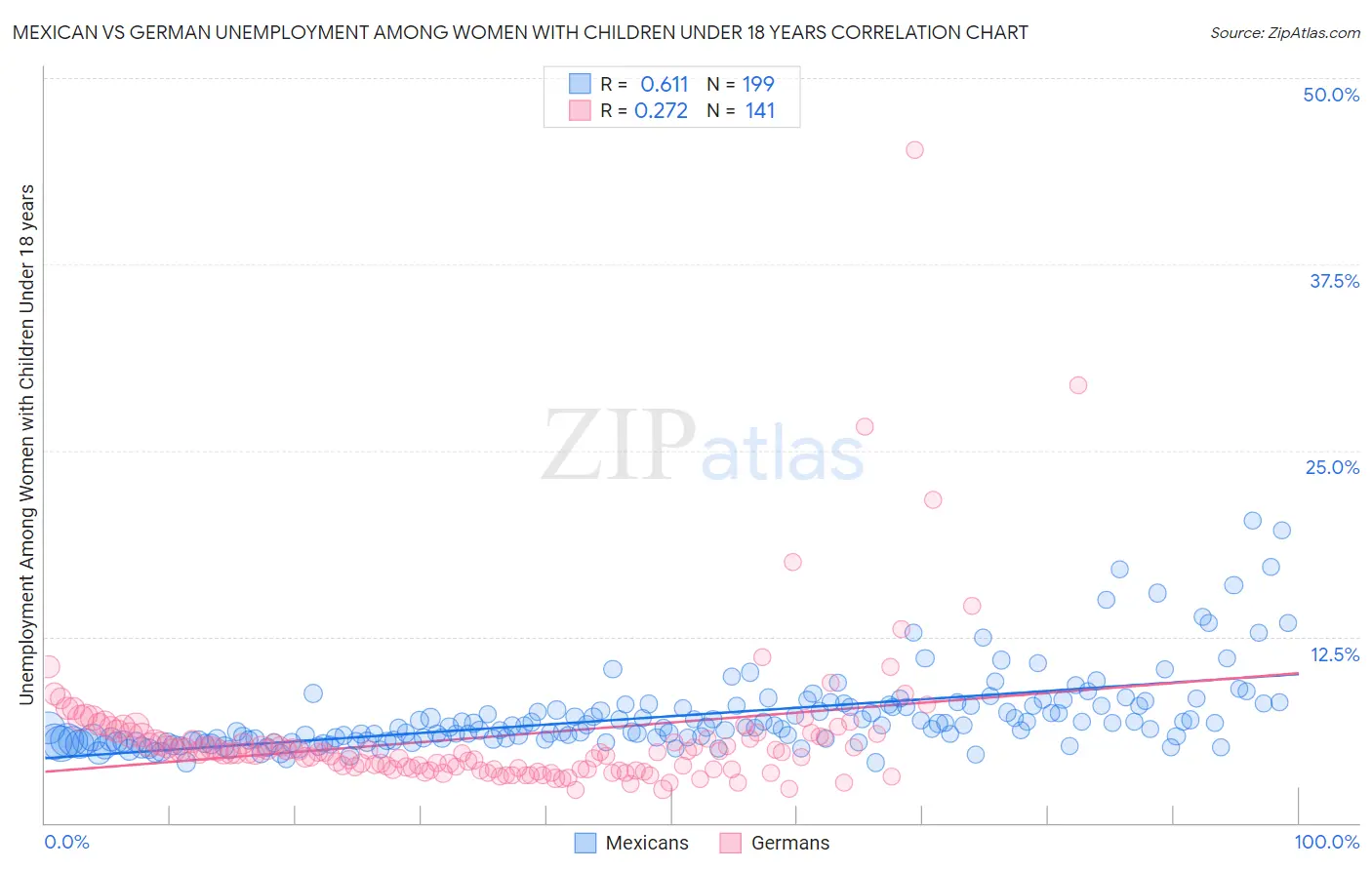 Mexican vs German Unemployment Among Women with Children Under 18 years