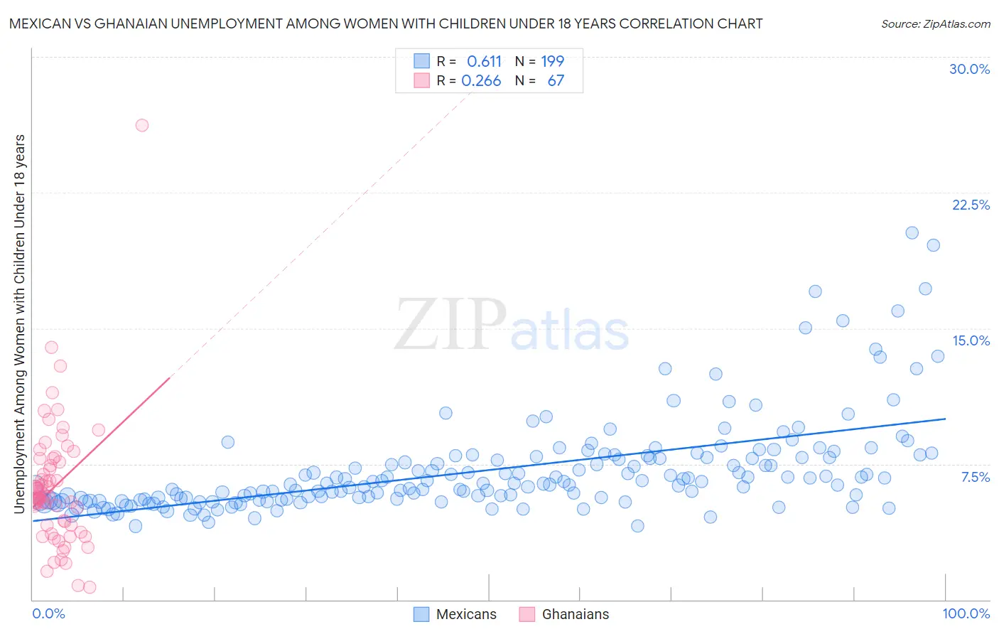 Mexican vs Ghanaian Unemployment Among Women with Children Under 18 years