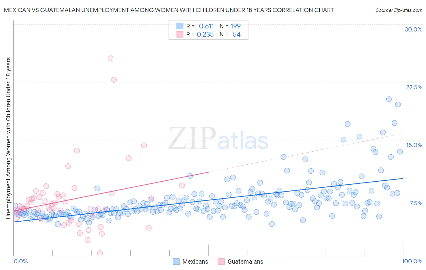 Mexican vs Guatemalan Unemployment Among Women with Children Under 18 years