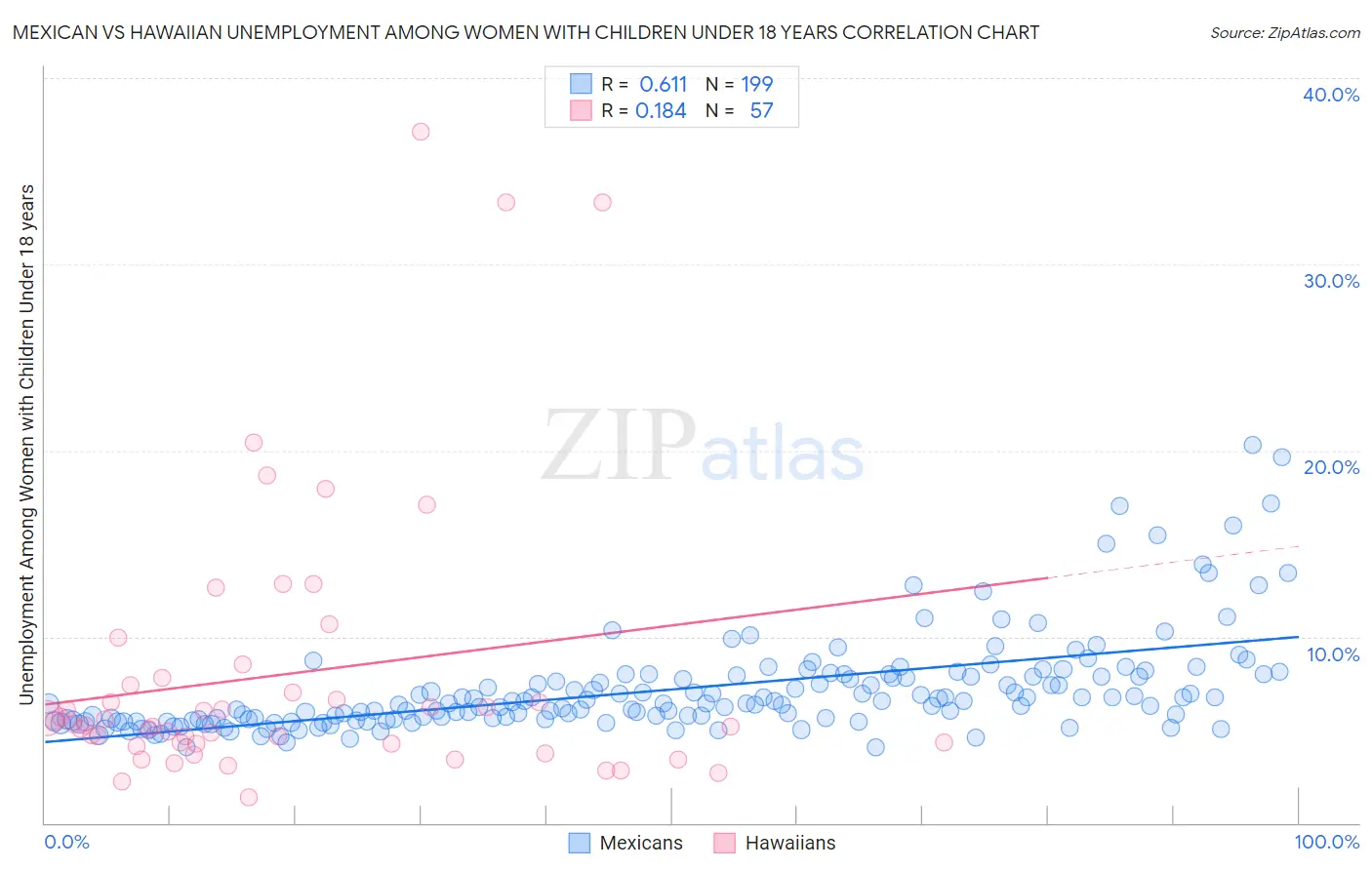 Mexican vs Hawaiian Unemployment Among Women with Children Under 18 years