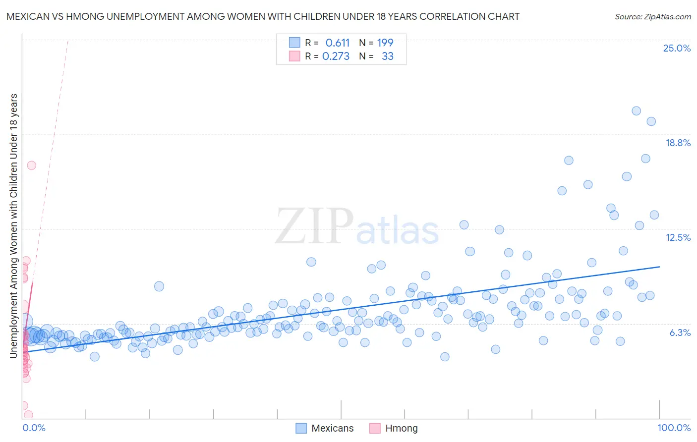 Mexican vs Hmong Unemployment Among Women with Children Under 18 years