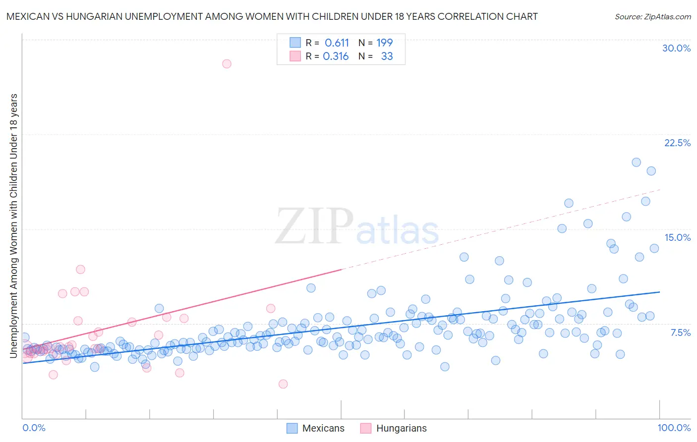 Mexican vs Hungarian Unemployment Among Women with Children Under 18 years