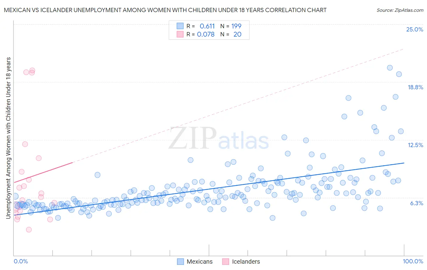 Mexican vs Icelander Unemployment Among Women with Children Under 18 years