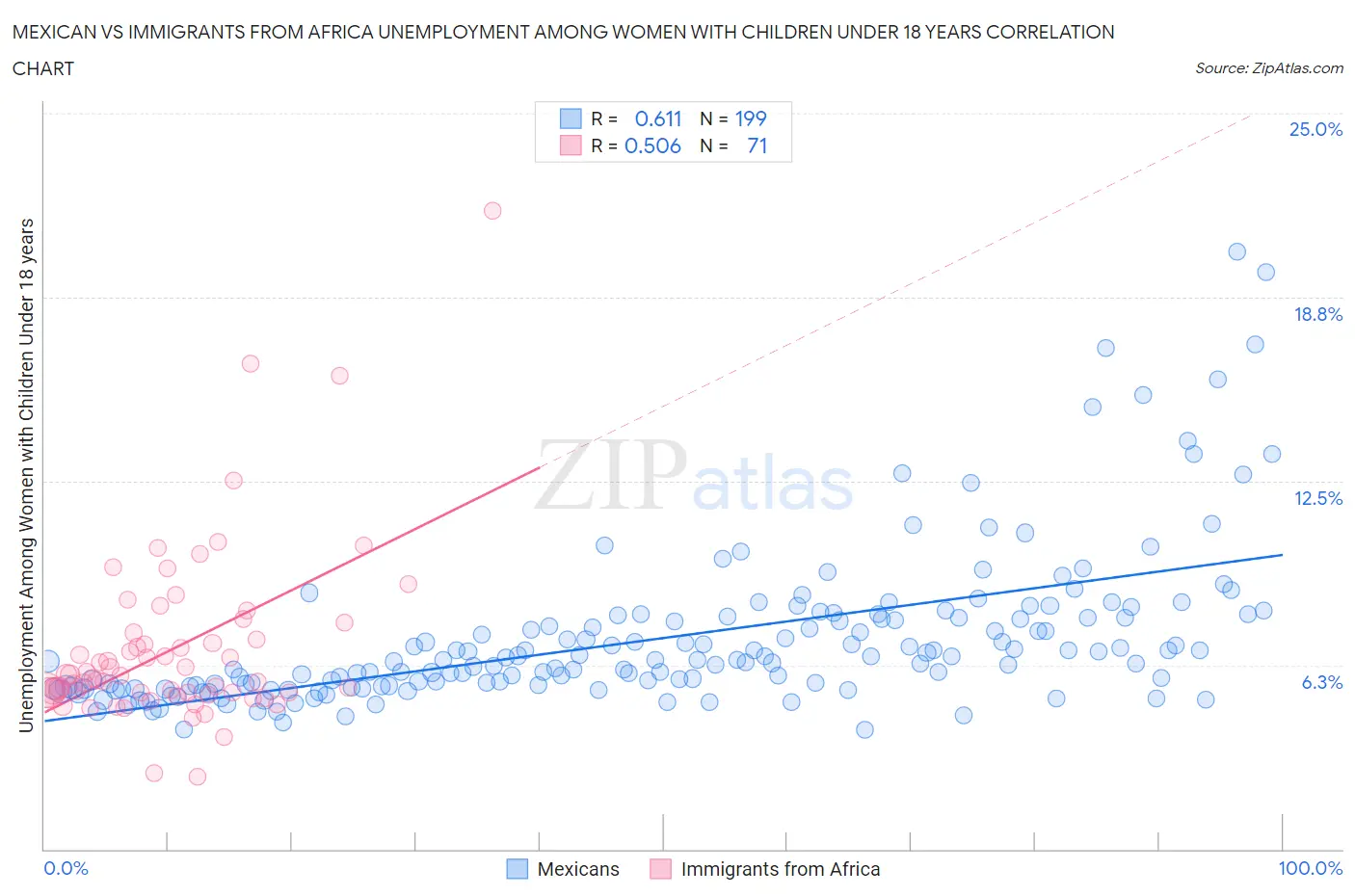 Mexican vs Immigrants from Africa Unemployment Among Women with Children Under 18 years