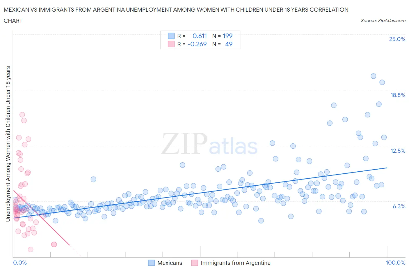 Mexican vs Immigrants from Argentina Unemployment Among Women with Children Under 18 years