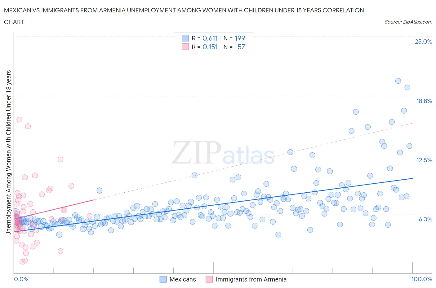 Mexican vs Immigrants from Armenia Unemployment Among Women with Children Under 18 years