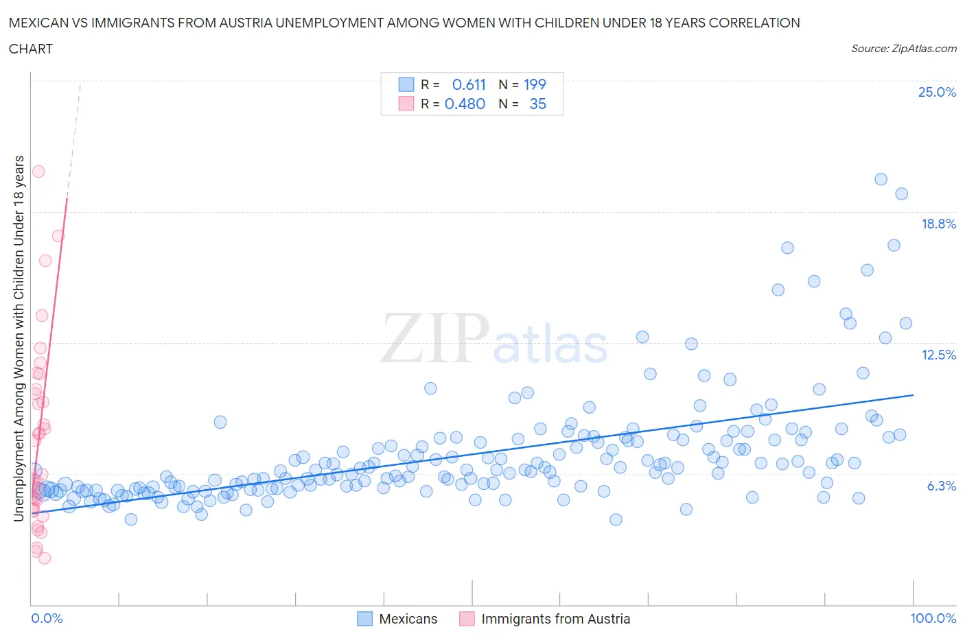 Mexican vs Immigrants from Austria Unemployment Among Women with Children Under 18 years