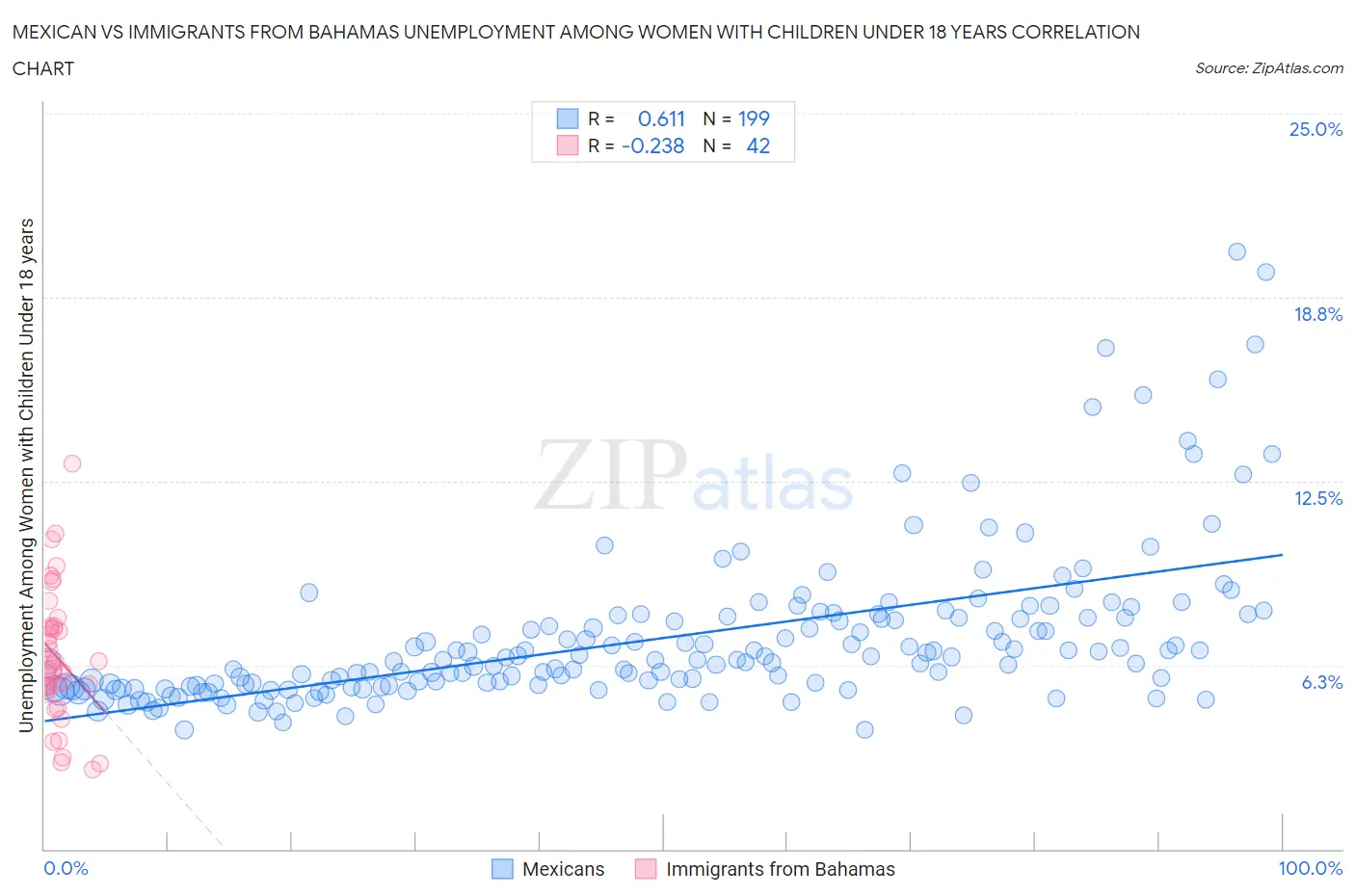 Mexican vs Immigrants from Bahamas Unemployment Among Women with Children Under 18 years