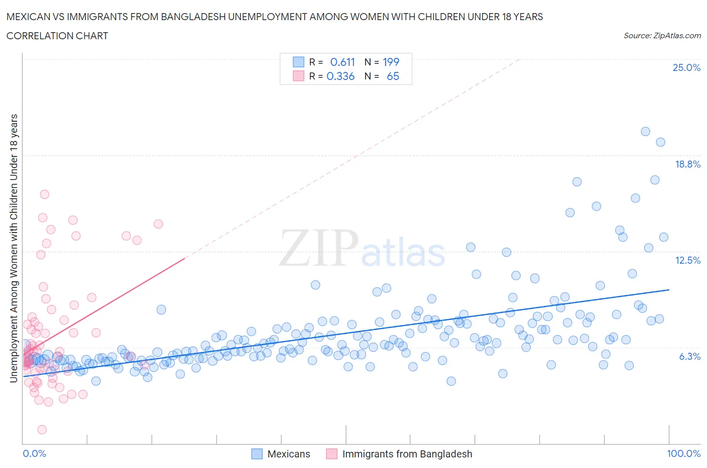 Mexican vs Immigrants from Bangladesh Unemployment Among Women with Children Under 18 years