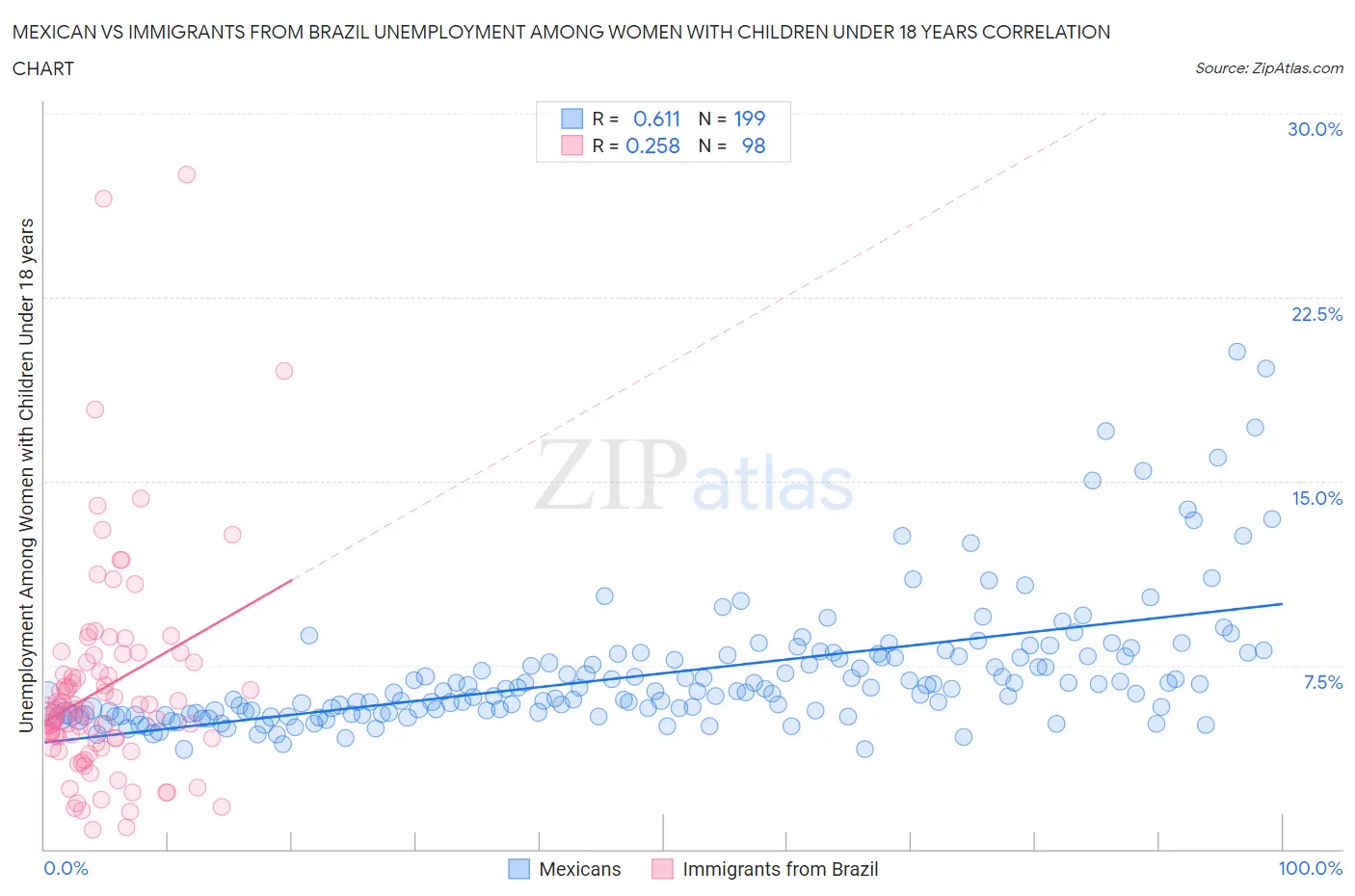 Mexican vs Immigrants from Brazil Unemployment Among Women with Children Under 18 years