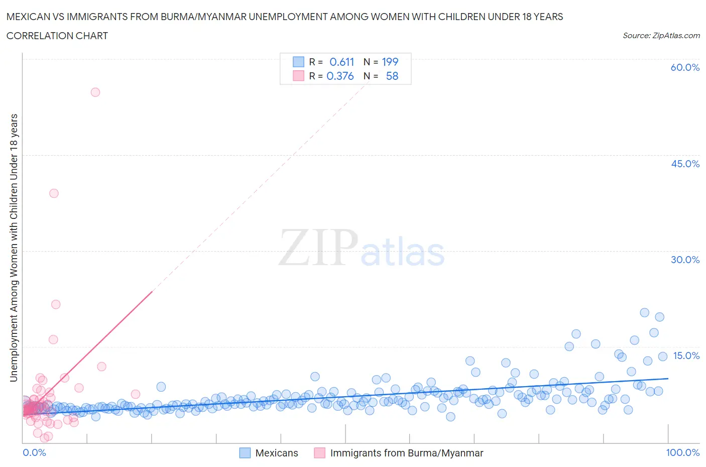 Mexican vs Immigrants from Burma/Myanmar Unemployment Among Women with Children Under 18 years