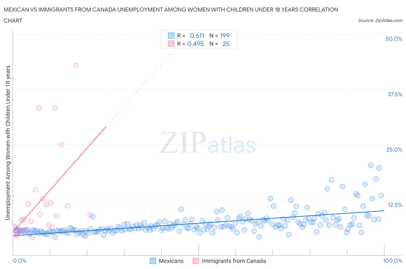 Mexican vs Immigrants from Canada Unemployment Among Women with Children Under 18 years