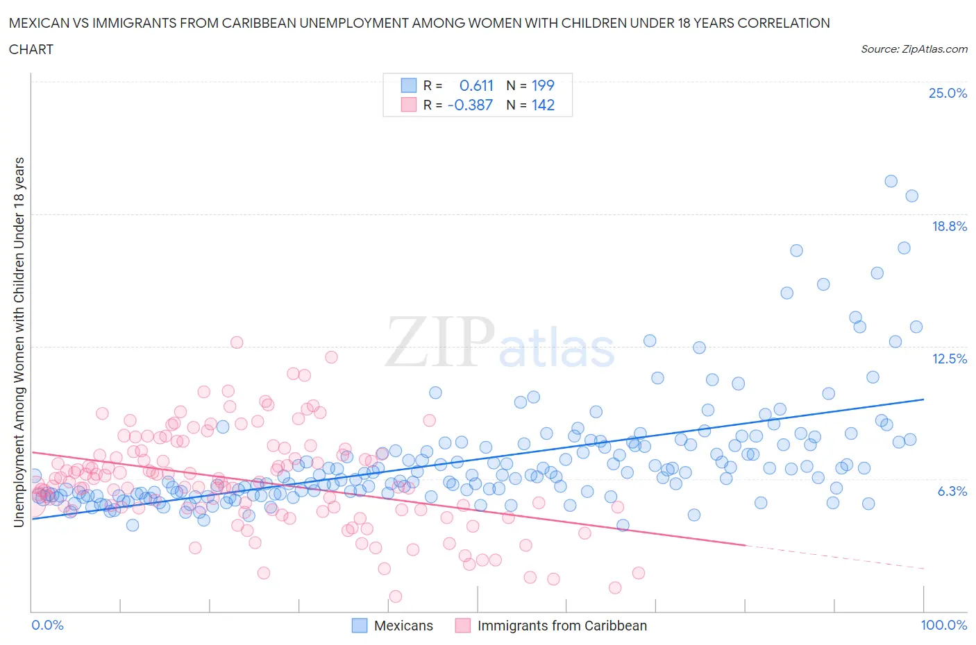 Mexican vs Immigrants from Caribbean Unemployment Among Women with Children Under 18 years