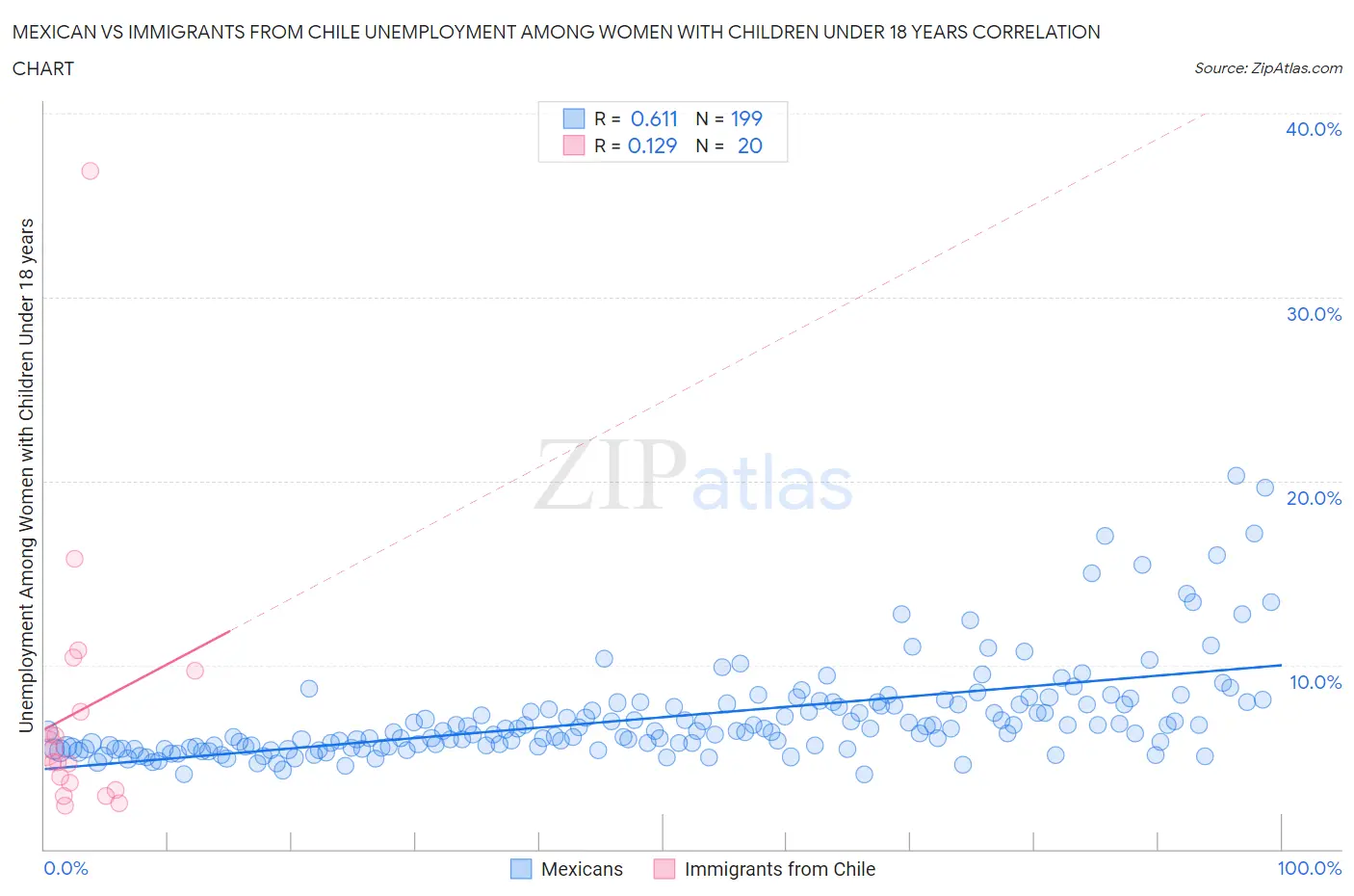 Mexican vs Immigrants from Chile Unemployment Among Women with Children Under 18 years