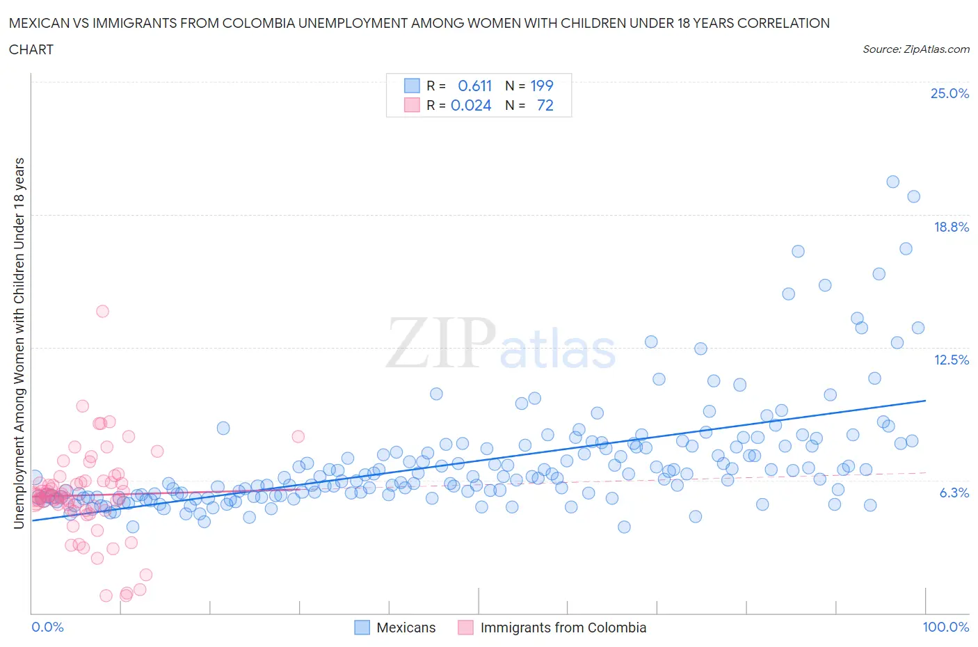 Mexican vs Immigrants from Colombia Unemployment Among Women with Children Under 18 years