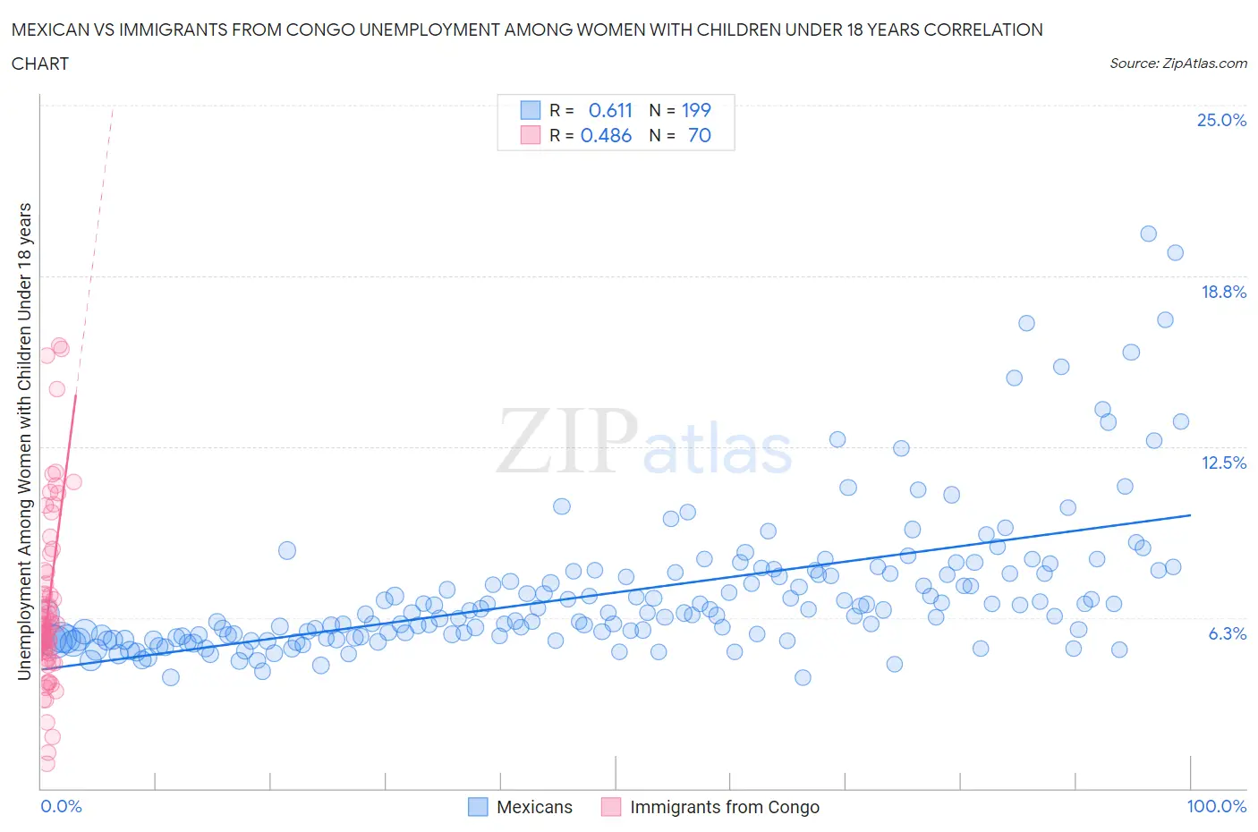 Mexican vs Immigrants from Congo Unemployment Among Women with Children Under 18 years