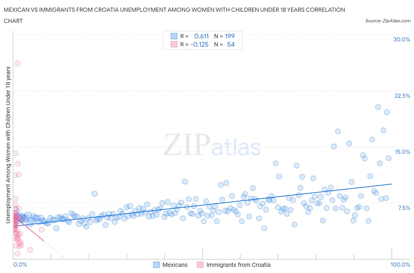 Mexican vs Immigrants from Croatia Unemployment Among Women with Children Under 18 years