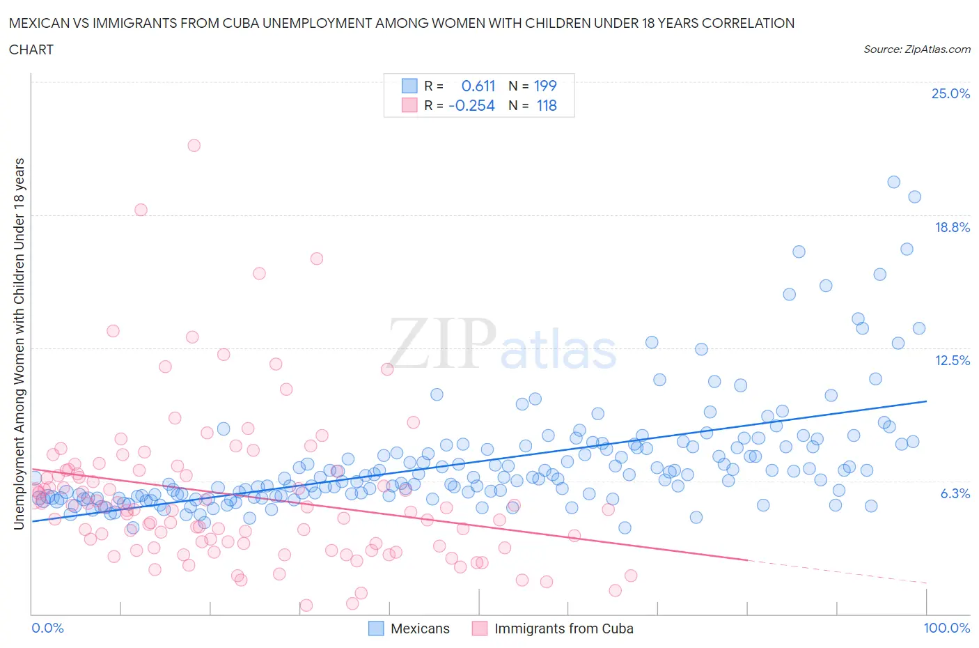 Mexican vs Immigrants from Cuba Unemployment Among Women with Children Under 18 years