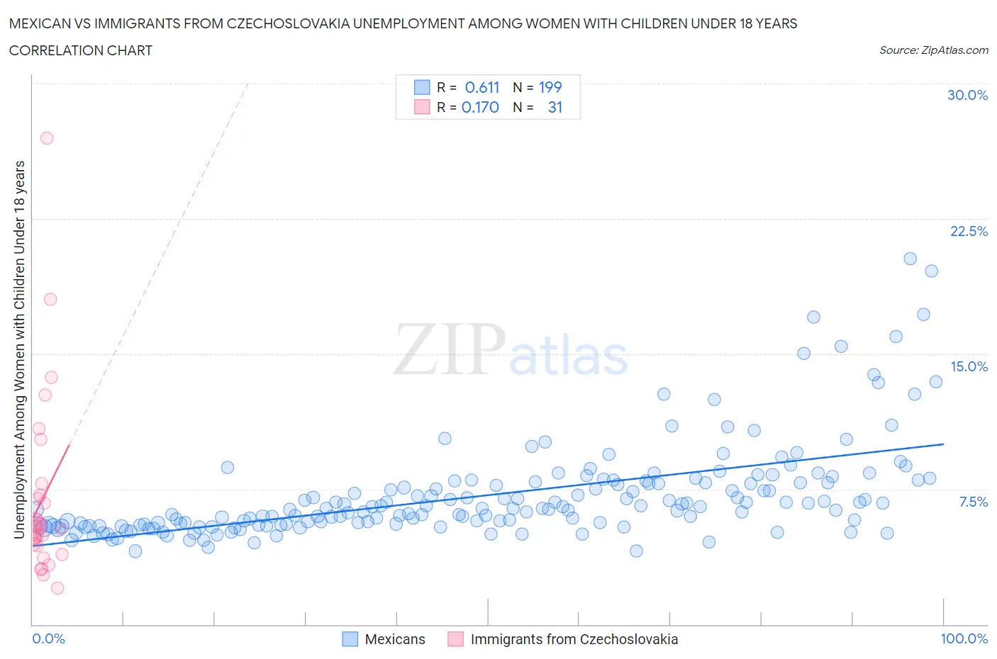 Mexican vs Immigrants from Czechoslovakia Unemployment Among Women with Children Under 18 years
