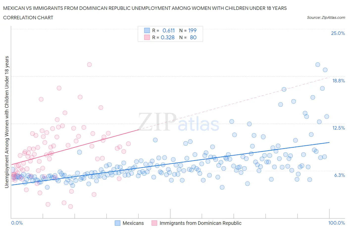 Mexican vs Immigrants from Dominican Republic Unemployment Among Women with Children Under 18 years