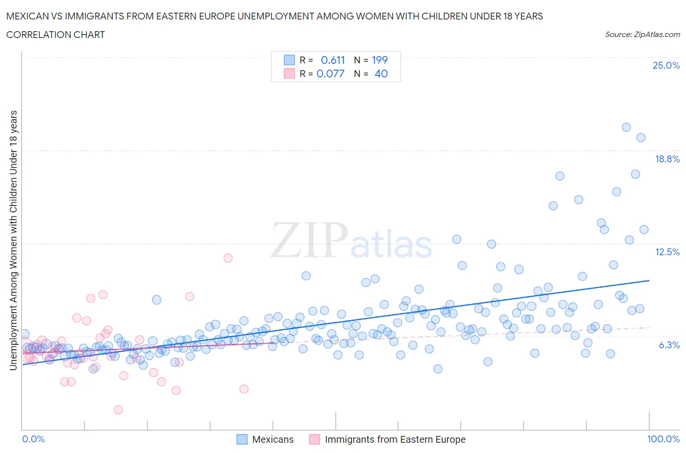 Mexican vs Immigrants from Eastern Europe Unemployment Among Women with Children Under 18 years