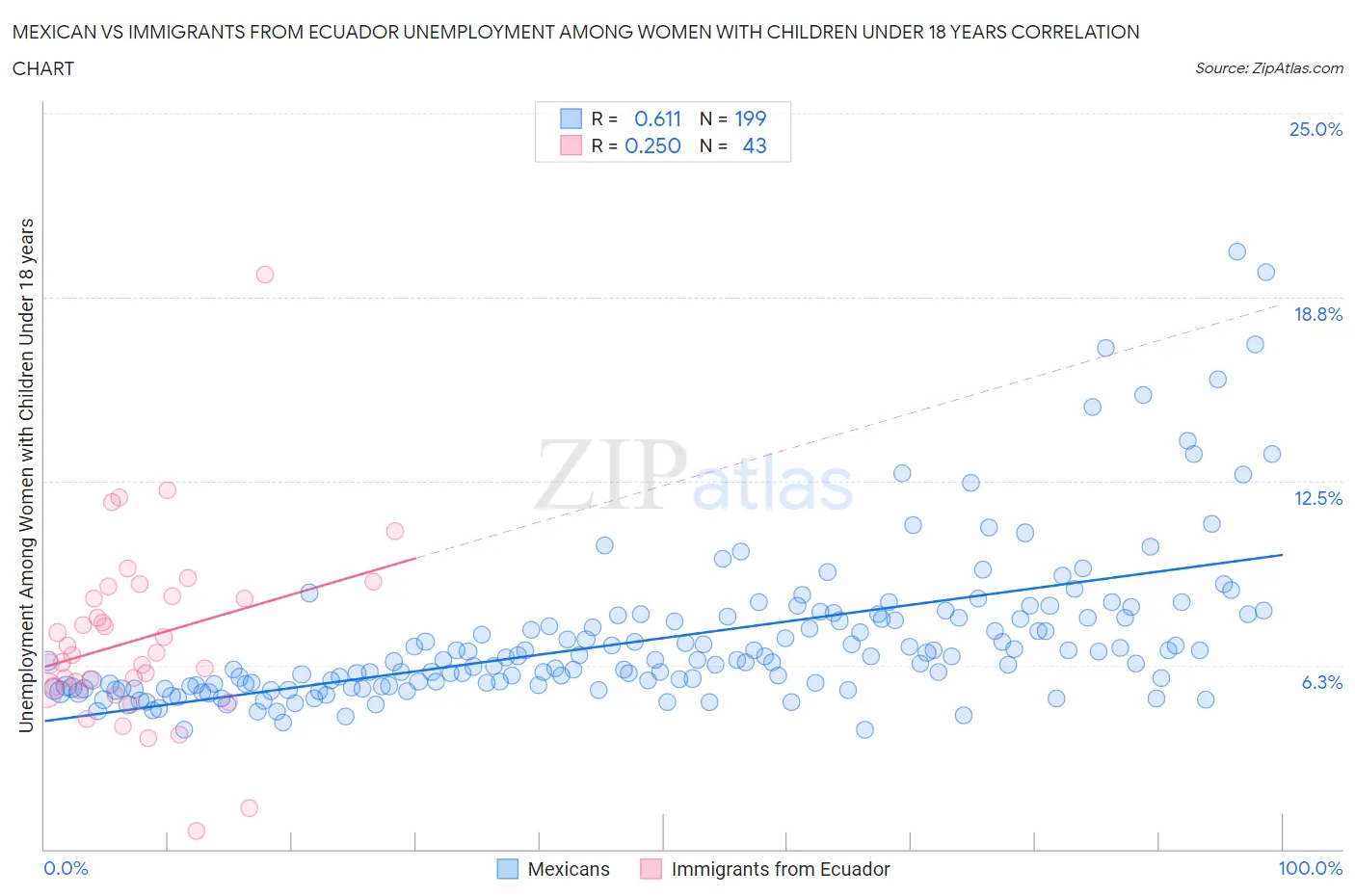 Mexican vs Immigrants from Ecuador Unemployment Among Women with Children Under 18 years