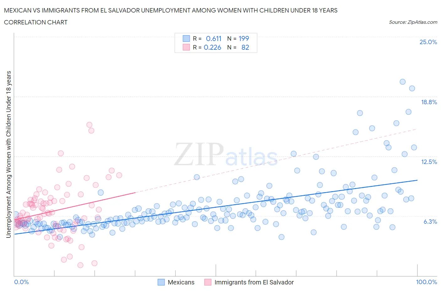 Mexican vs Immigrants from El Salvador Unemployment Among Women with Children Under 18 years