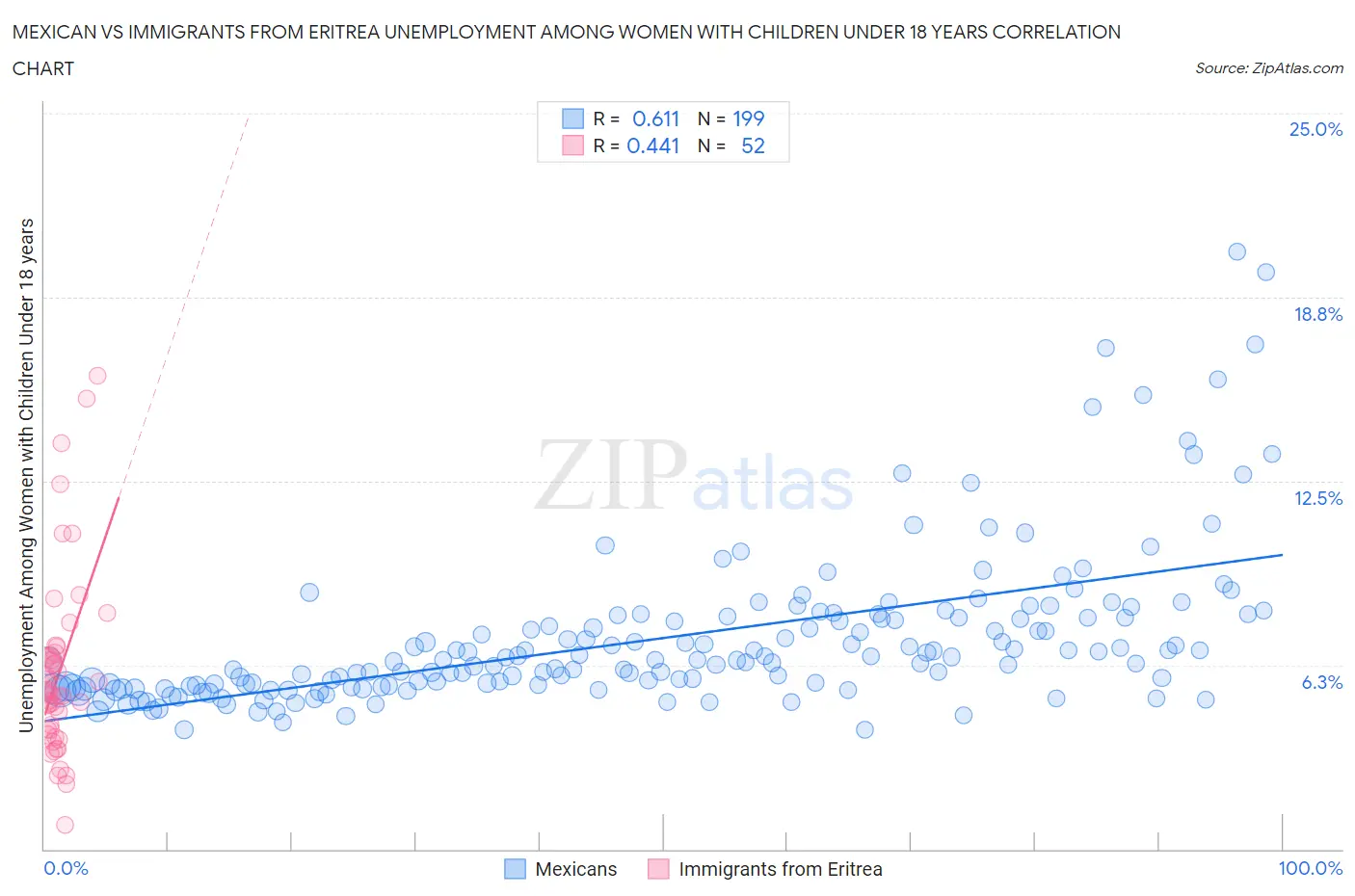 Mexican vs Immigrants from Eritrea Unemployment Among Women with Children Under 18 years