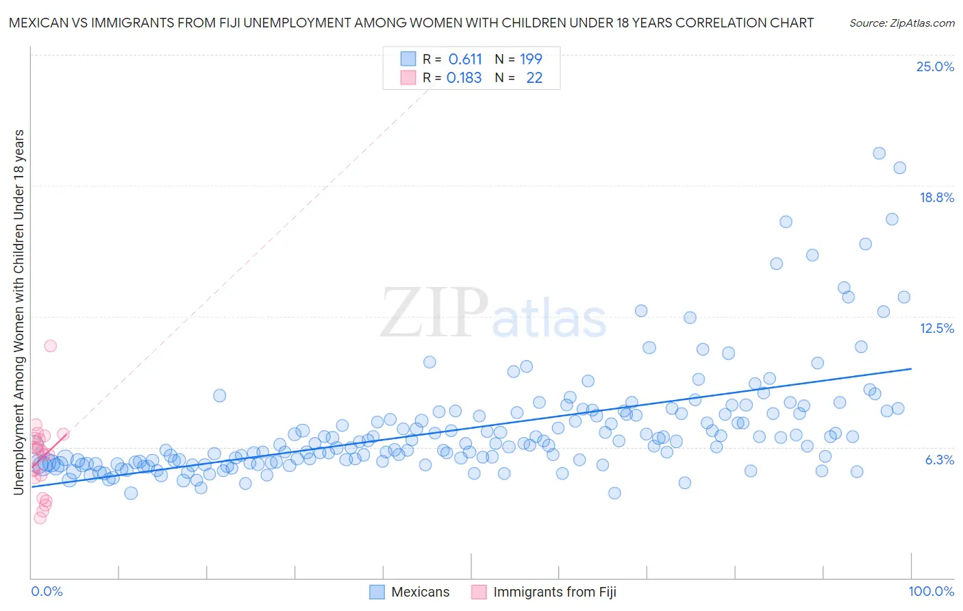 Mexican vs Immigrants from Fiji Unemployment Among Women with Children Under 18 years