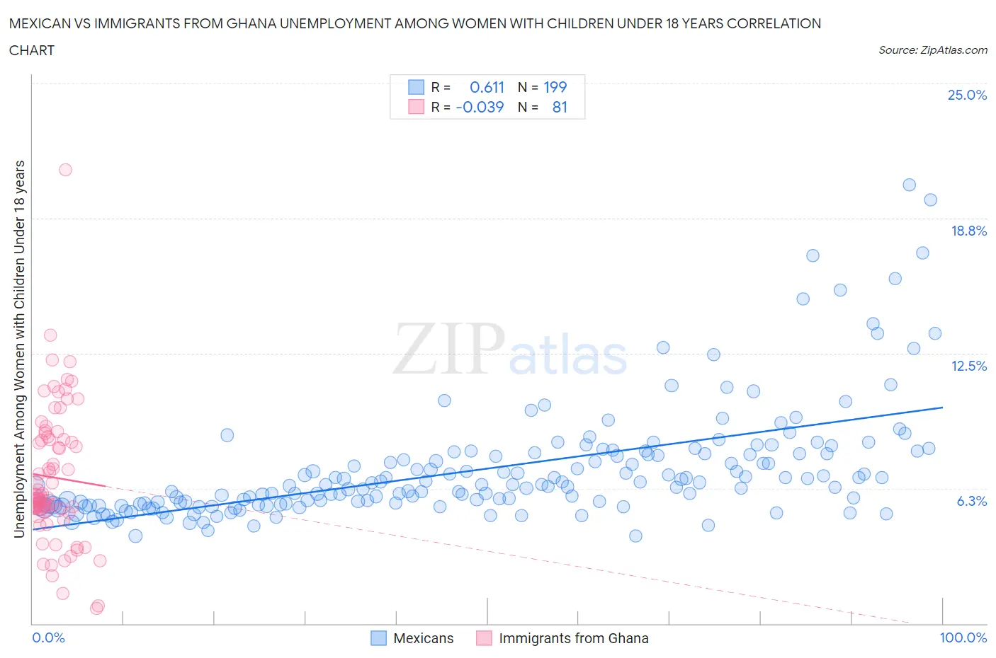 Mexican vs Immigrants from Ghana Unemployment Among Women with Children Under 18 years