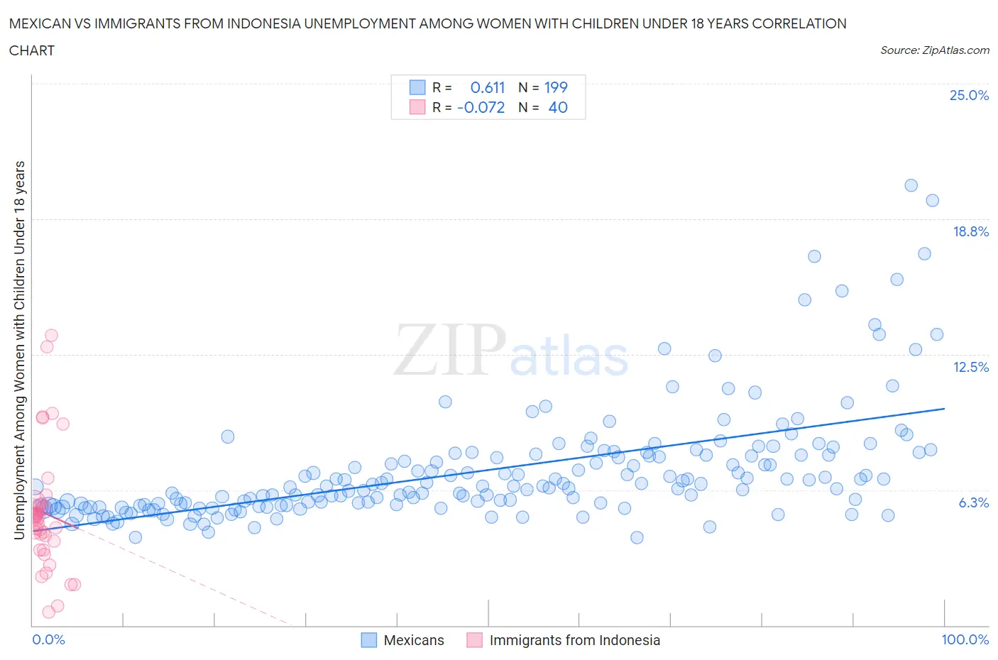 Mexican vs Immigrants from Indonesia Unemployment Among Women with Children Under 18 years