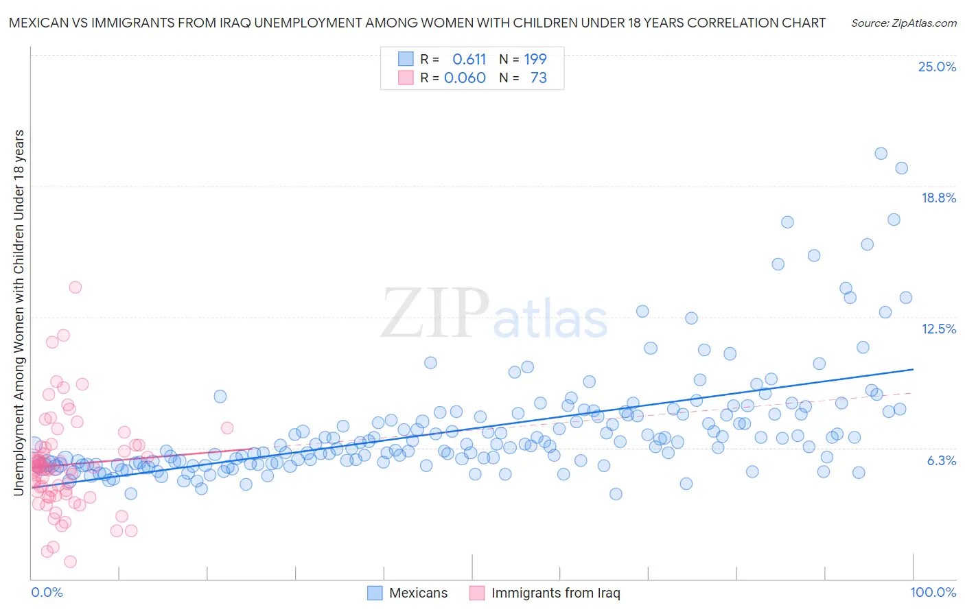 Mexican vs Immigrants from Iraq Unemployment Among Women with Children Under 18 years