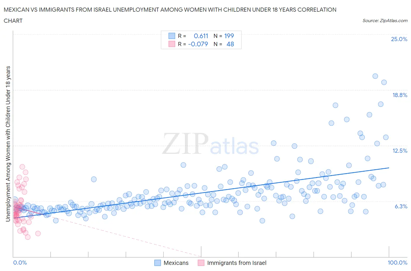 Mexican vs Immigrants from Israel Unemployment Among Women with Children Under 18 years