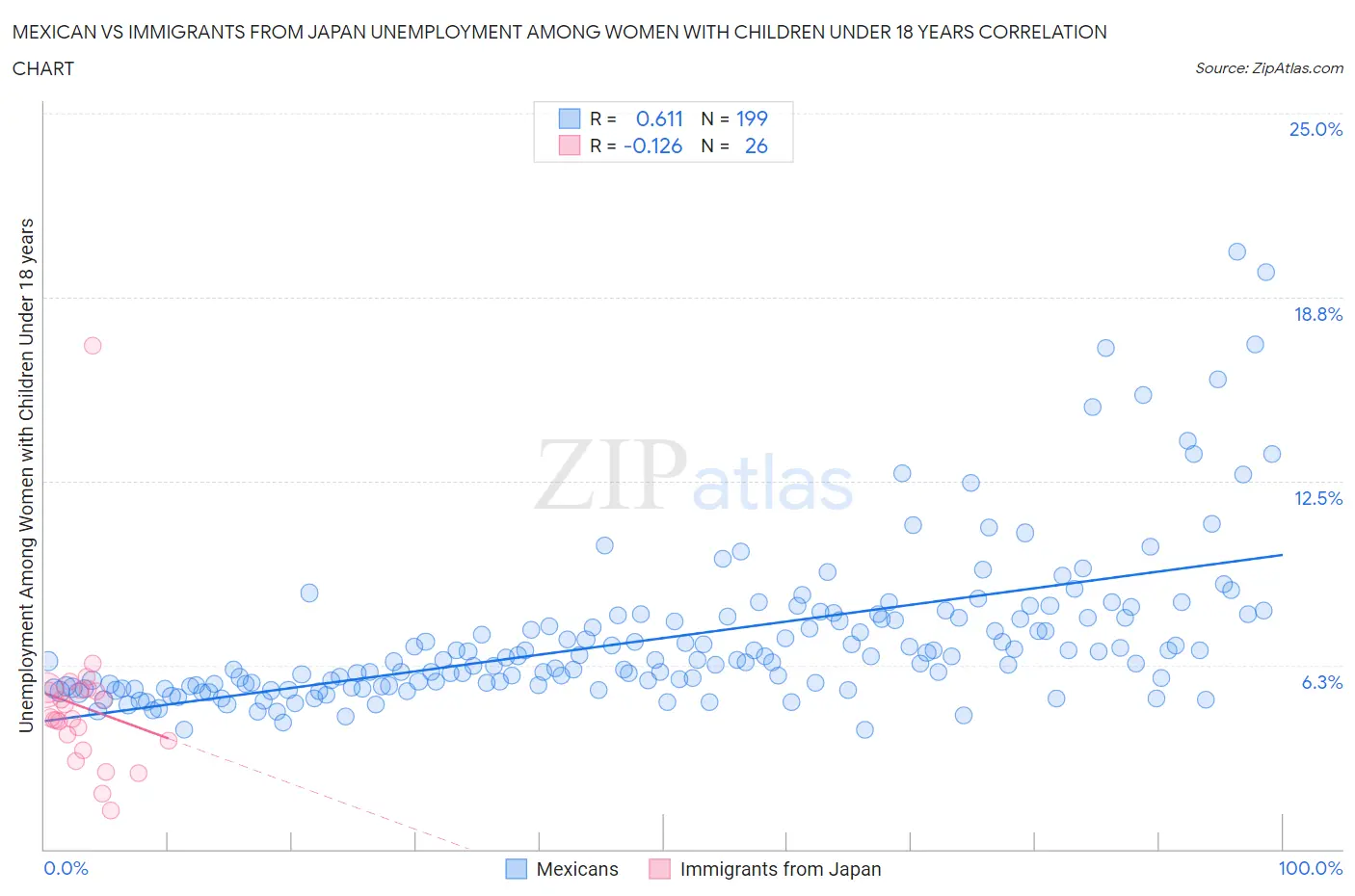 Mexican vs Immigrants from Japan Unemployment Among Women with Children Under 18 years