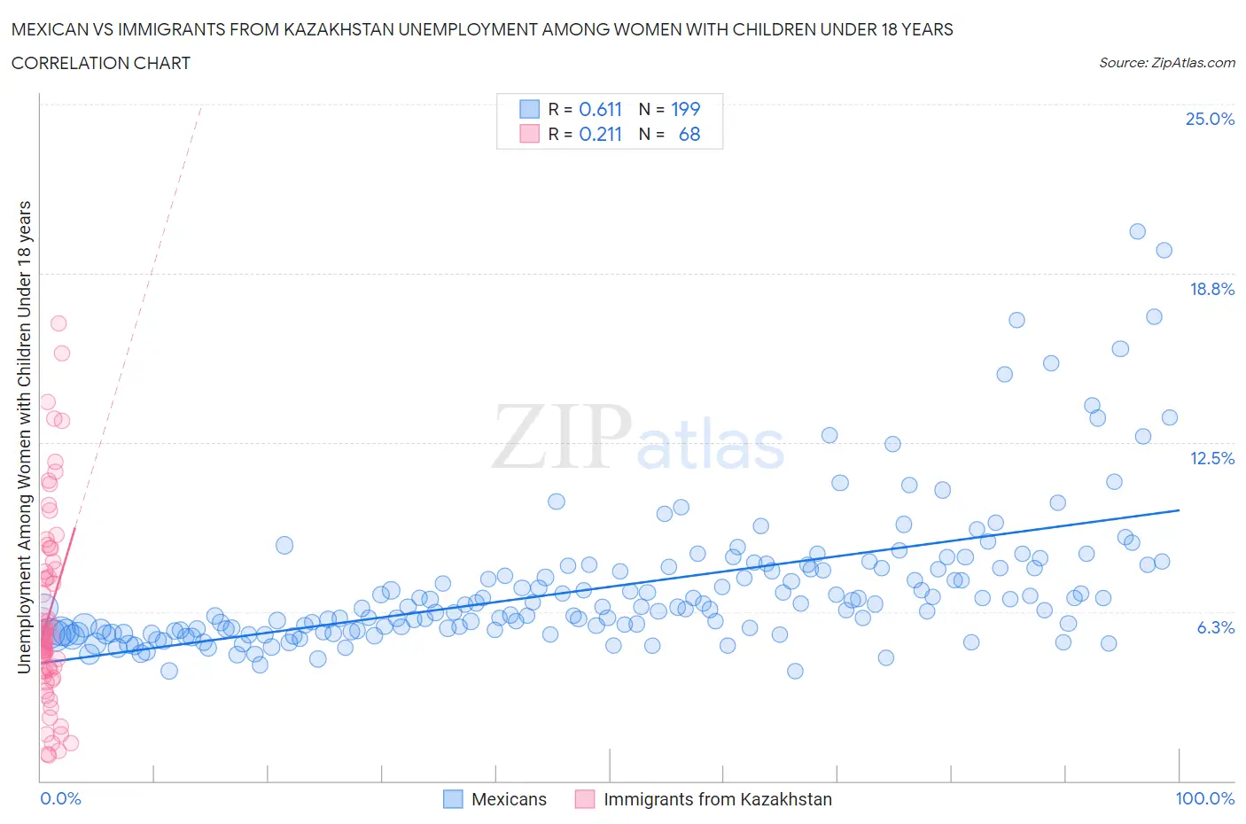 Mexican vs Immigrants from Kazakhstan Unemployment Among Women with Children Under 18 years