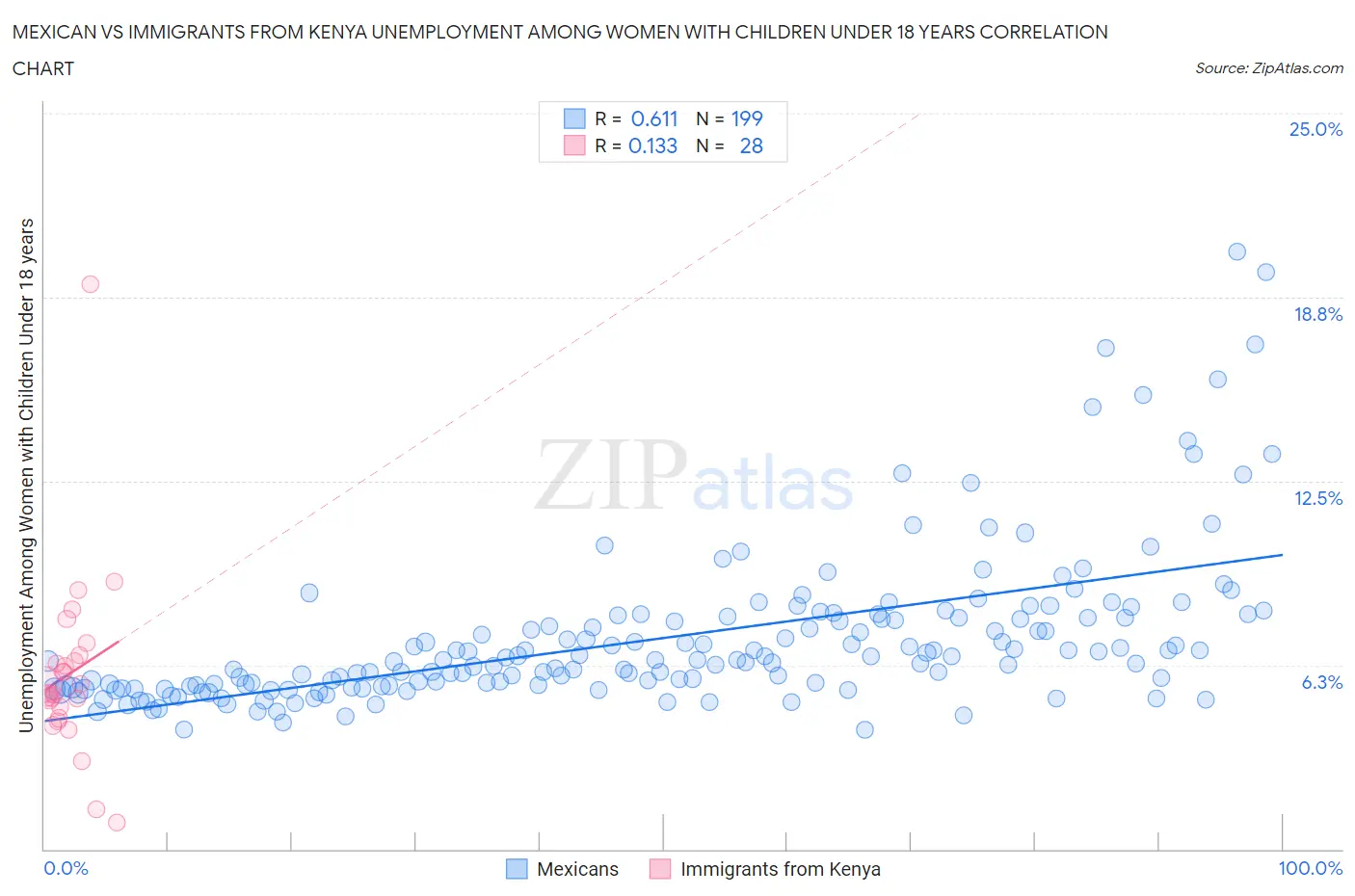 Mexican vs Immigrants from Kenya Unemployment Among Women with Children Under 18 years